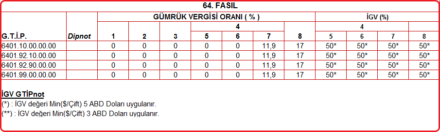 6401 Fasıl İthalat Raporu