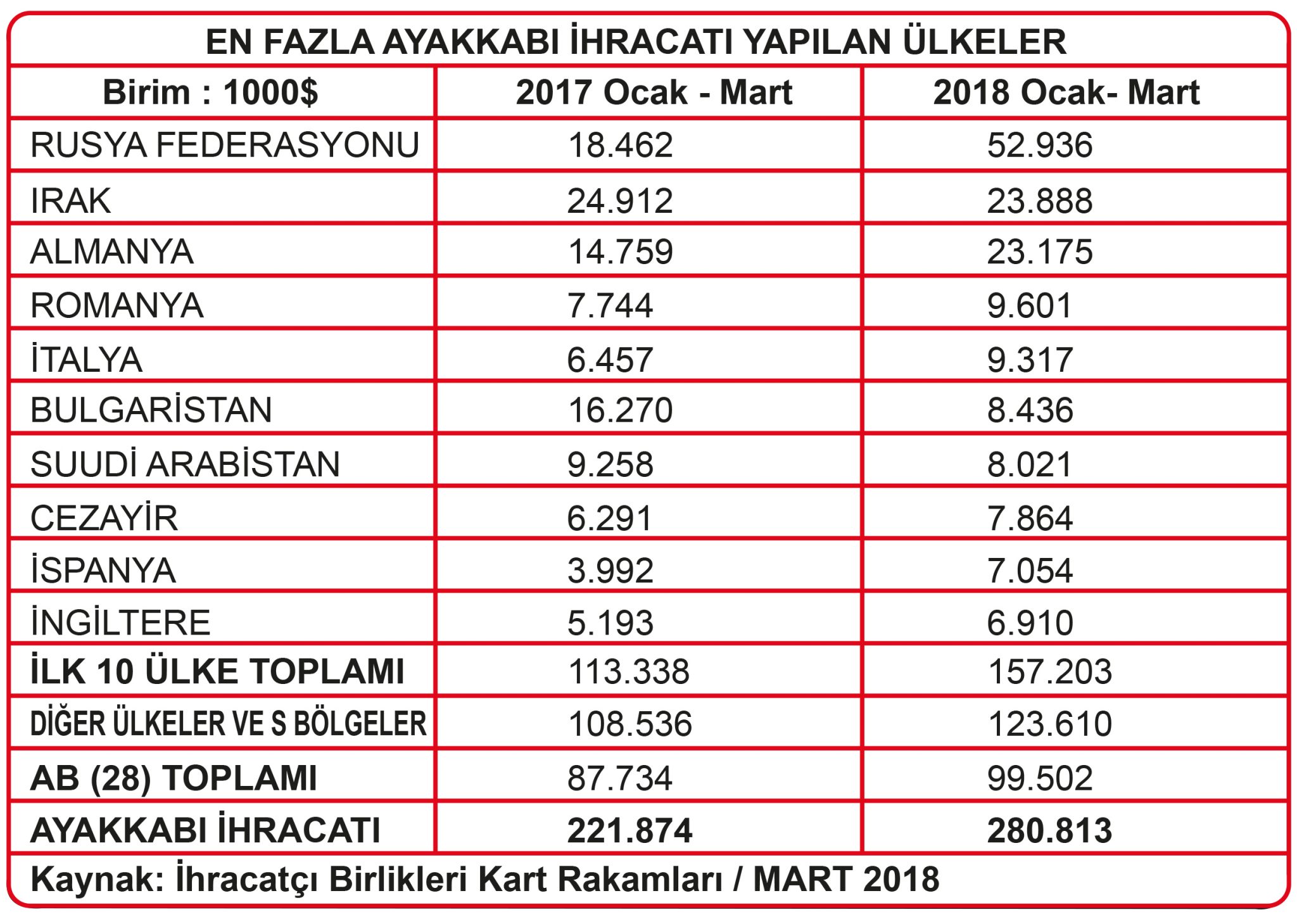 March 2018 Export Report
