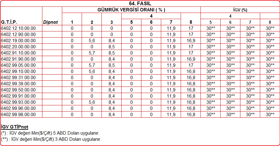 6402 Fasıl İthalat Raporu